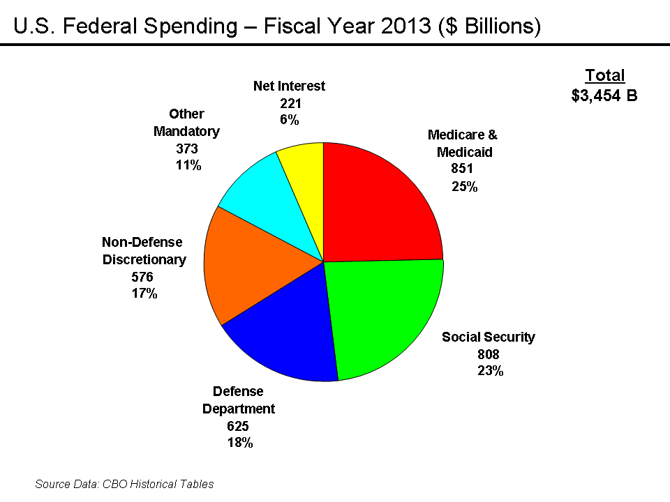 United States federal budget FY 2012