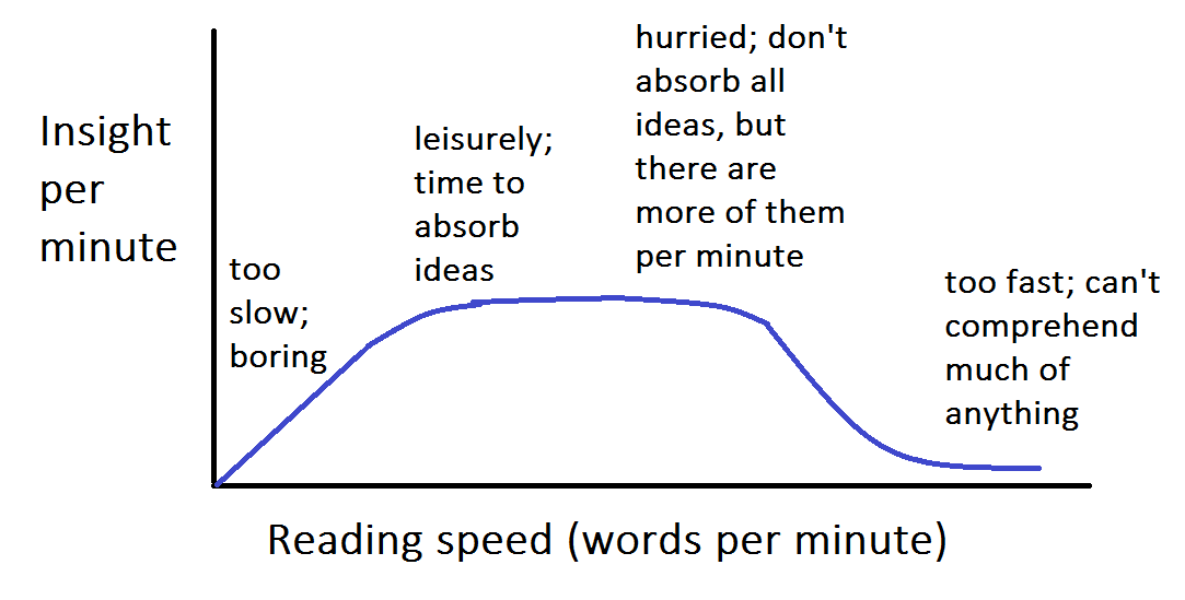 Comprehension versus reading speed